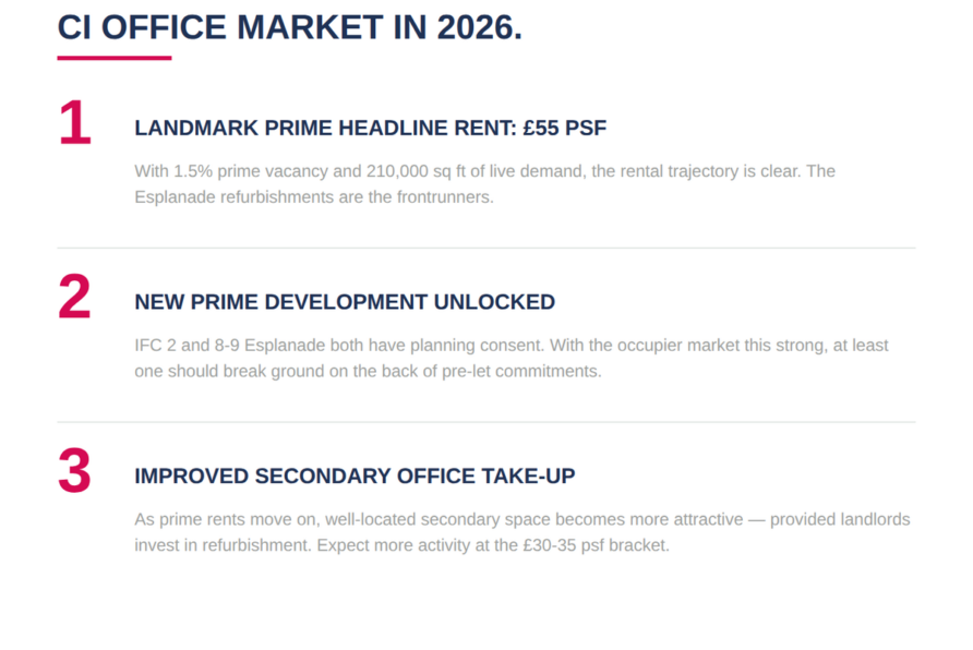 Three predictions for the Channel Islands office market in 2026: